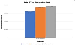 total 5 year depreciation cost tesla model 3 vs toyota camry vs honda accord
