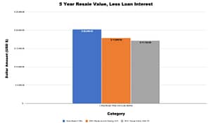 5 year resale value less loan interest tesla model 3 vs honda accord vs toyota camry