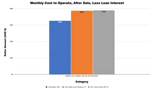 monthly cost to operate after sale less loan interest tesla model 3 vs honda accord vs toyota camry
