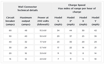 Tesla charger deals amperage